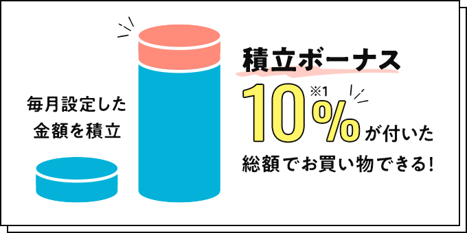 積立ボーナス10%が付いた総額でお買い物できる！